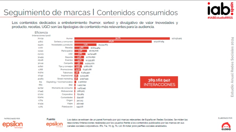 contenidos más consumidos en redes sociales