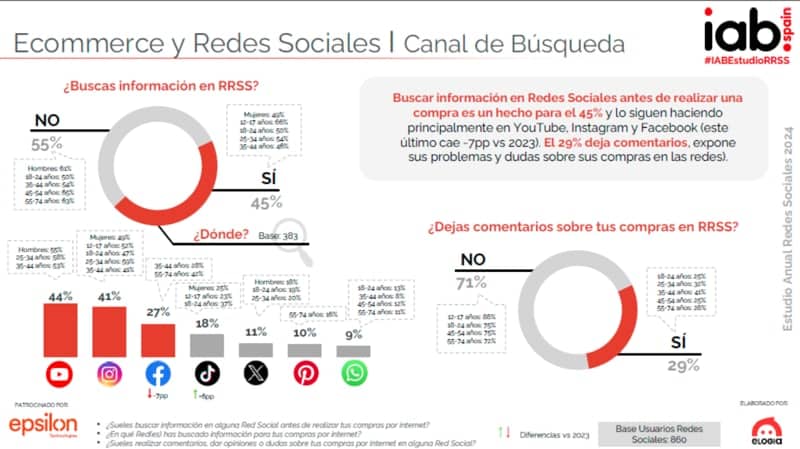 ecommerce y redes sociales