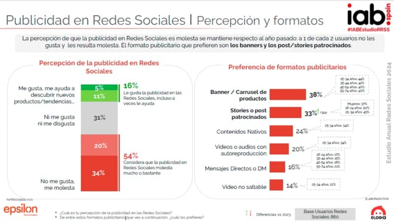 percepcion de la publicidad en redes sociales