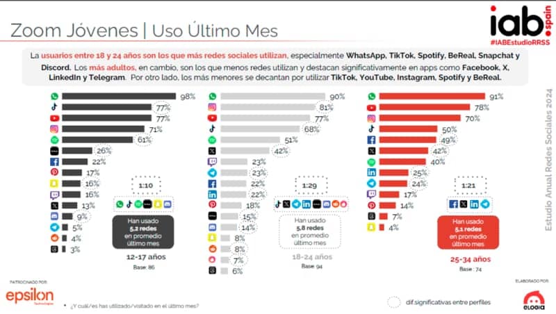 redes sociales y jovenes