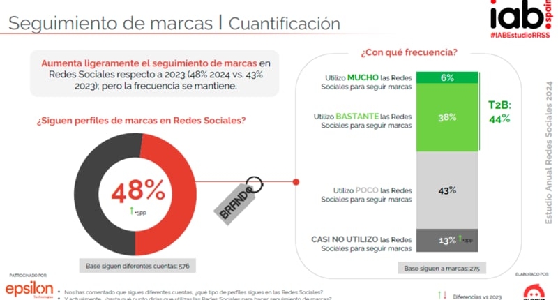 seguimiento de marcas en redes sociales