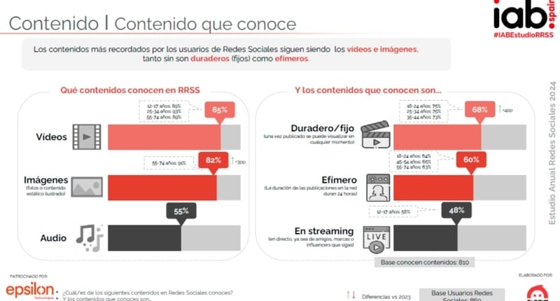 tipo de contenido consumido en redes