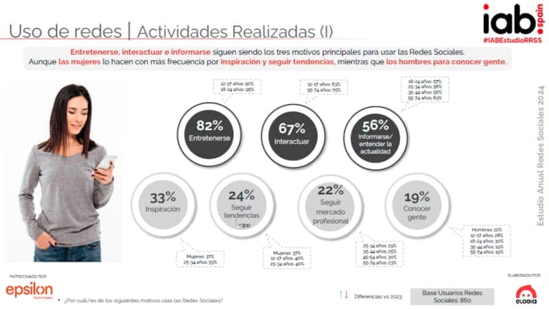 uso redes sociales actividades