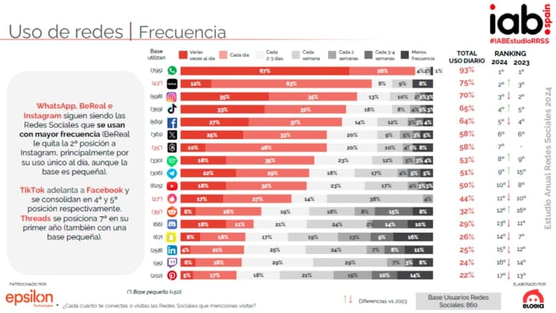 uso redes sociales frecuencia