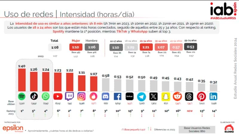 uso redes sociales horas