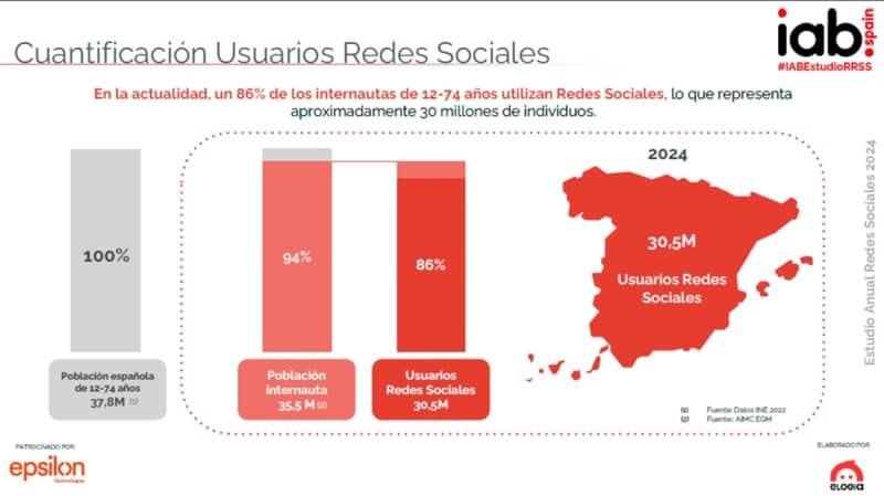 uso redes sociales internautas